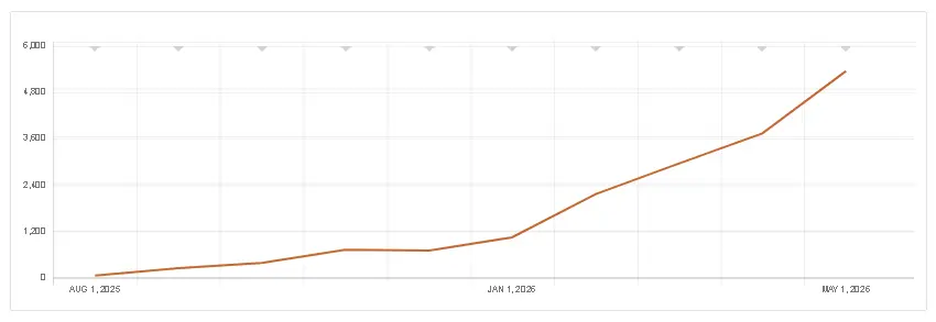 Etsy SEO Büyüme Grafiği